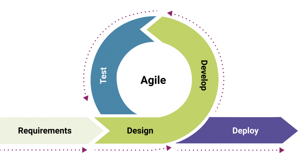 agile development diagram