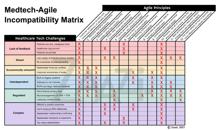 Agile isn’t a silver bullet for healthcare software development
